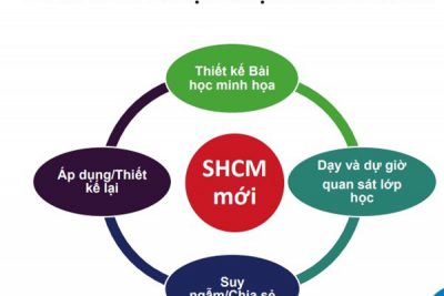 04 bước sinh hoạt chuyên môn theo nghiên cứu bài học